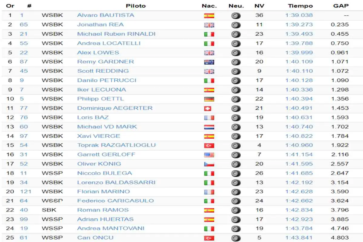 Superbike, prueba de Jerez: clasificación día 2 a las 13:00 h